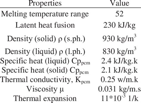 Thermo Physical Properties Of The Pcm Download Scientific Diagram