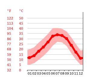 Arizona City climate: Weather Arizona City & temperature by month