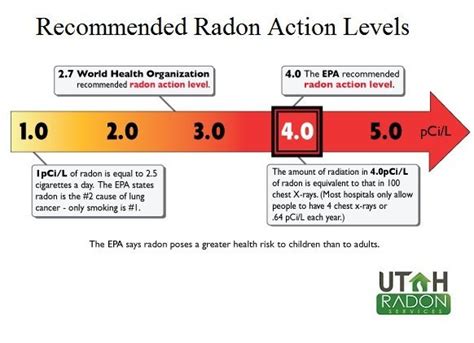 Radon Test Levels Chart: A Visual Reference of Charts | Chart Master