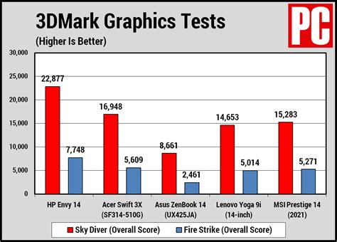 HP Envy 14 Review | PCMag