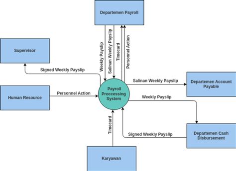 Context Diagram Kasus 2 | Visual Paradigm User-Contributed Diagrams / Designs