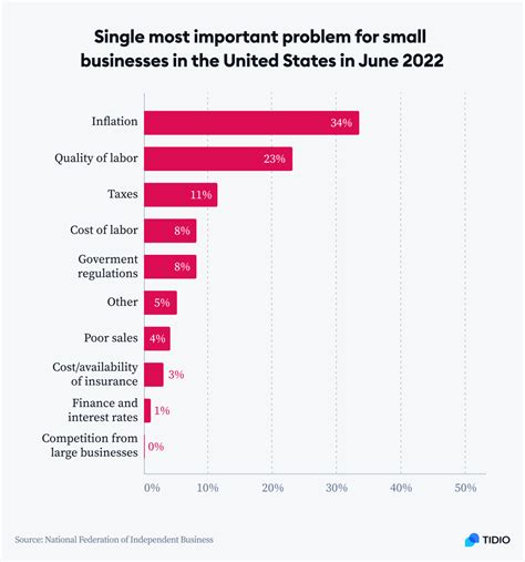 Small Business Statistics Facts Numbers For