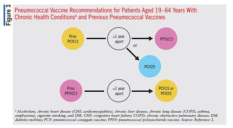 Updated Recommendations For Adult Pneumococcal Vaccination, 41% OFF