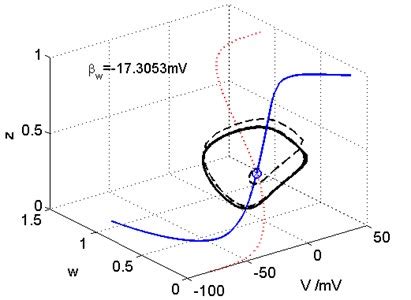 Hopf Bifurcation Analysis And Control Of Three Dimensional Prescott