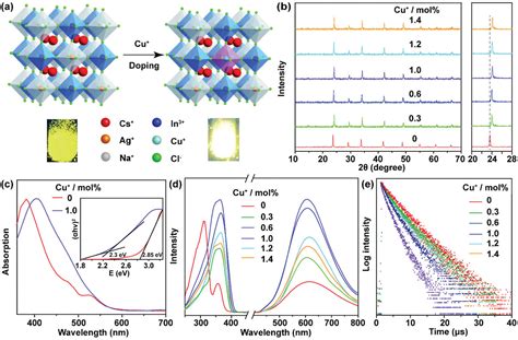 Cu Doping Enhances Self Trapped Exciton Emission In Alloyed Cs Ag Na