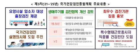 政 국가건강검진 설명의사제 시범사업 추진