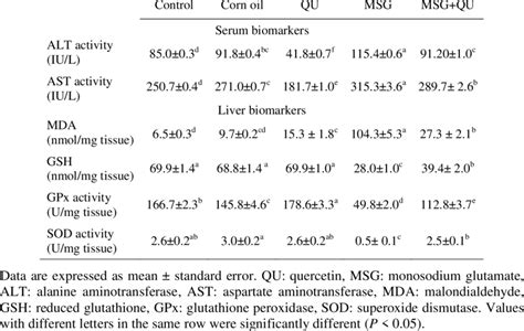 Effects Of Qu On Biomarkers For Liver Injury Lipid Peroxidation And