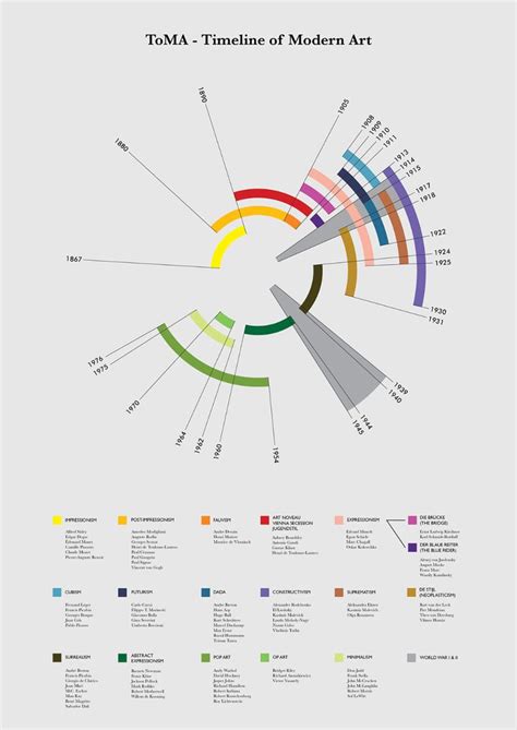 Timeline of Modern Art | Timeline design, Information visualization ...