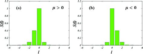 Theoretical Simulation Of The Normalized Oam Spectrum Of A Twisted