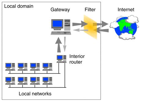 Filtering: Packet Filtering Firewall