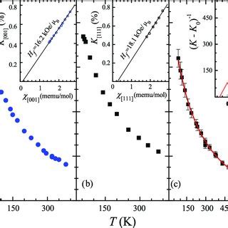 Temperature Dependence Of The 14 N NMR Line Shift K In The UN