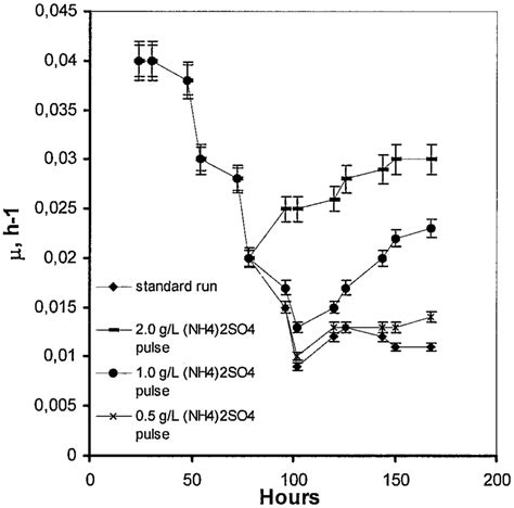 Time Courses Of The Specific Growth Rate Of Aspergillus Niger In