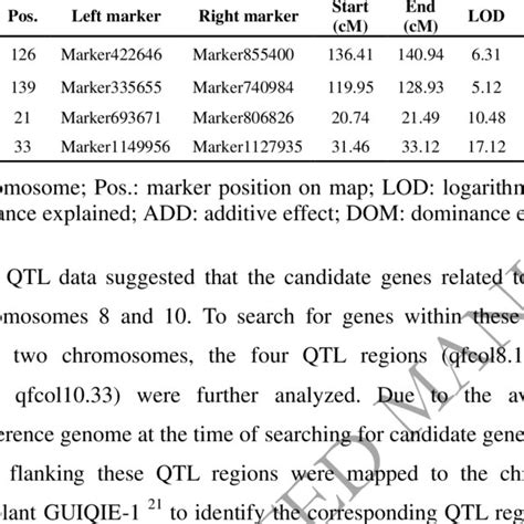 Quantitative Trait Loci QTL Associated With Fruit Color In The F 2