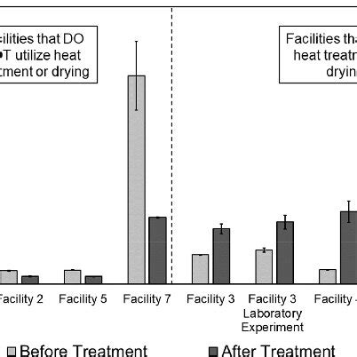 Class A Biosolids Treatment Types Implemented Across Facilities In