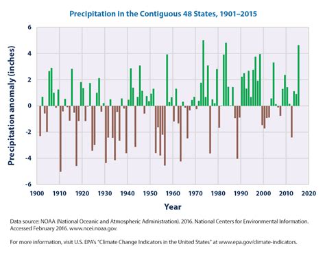 Climate Change Indicators U S And Global Precipitation Climate