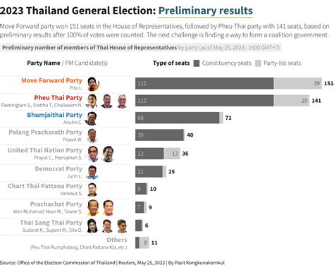 Thais Cheer Poll Winner Move Forward As Opposition Parties Agree To