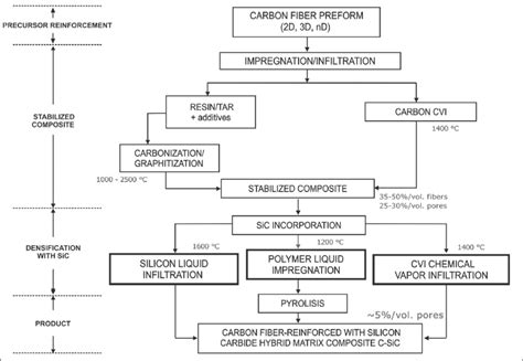 Simplified Schematic Diagram Of The Steps Of Carbon Fiber Composite Download Scientific Diagram