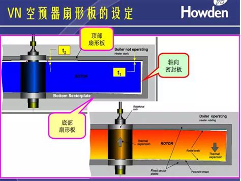 56页ppt详解空预器结构原理及运行努尔·白克力