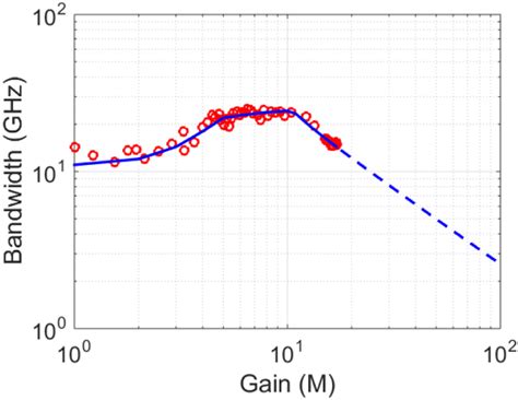 Figure From A Compact Model For Si Ge Avalanche Photodiodes Over A