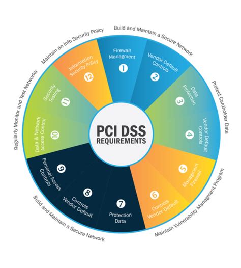 pci dss – GRC360