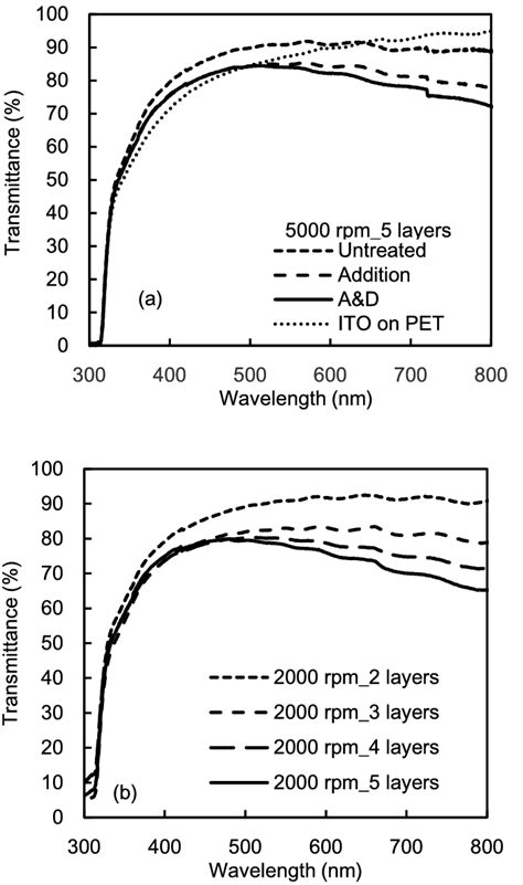 A Optical Transmittance Spectra For Layered Pedot Pss Films Either