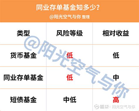 2季度值得自选的宝藏债基（二）同业存单基金，看这一篇就够了！ 在这里，你会遇见历经牛熊的长虹债基。在这里，你会遇见一鸣惊人的新锐债基。在这里