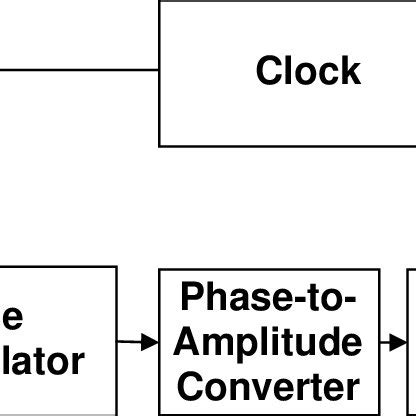 Basic structure of a generic direct digital synthesizer. | Download ...