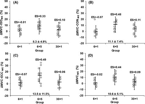 Normalized Changes In Average Maximum Voluntary Isometric Contraction