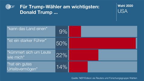 Pr Sidentenwahl In Den Usa Zdfmediathek