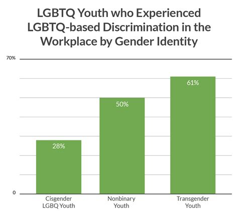 Lgbt Discrimination In The Workplace