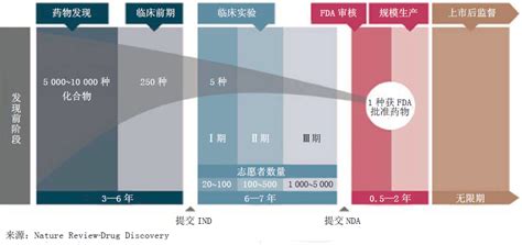 干货！从无到有，项目管理如何助力新药研发？