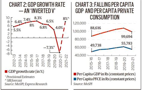 Explained Indias Gdp Fall In Perspective Explained News The