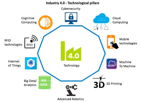 9 Pillars Of Industry 4 0