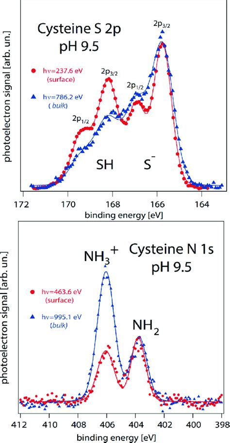 XPS Spectra Of An Aqueous Solution Of 1 M Cysteine At PH 9 5 In Red