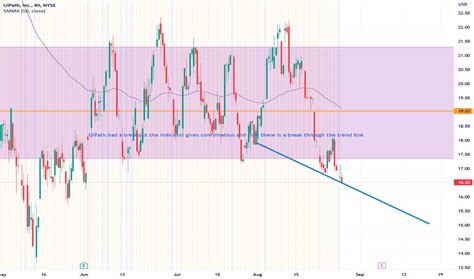 PATH Stock Price And Chart NYSE PATH TradingView