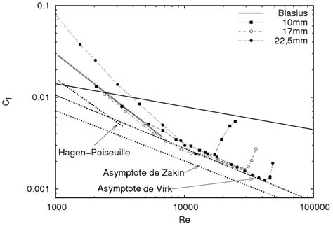 A Evolution Du Coefficient De Frottement En Fonction Du Nombre De