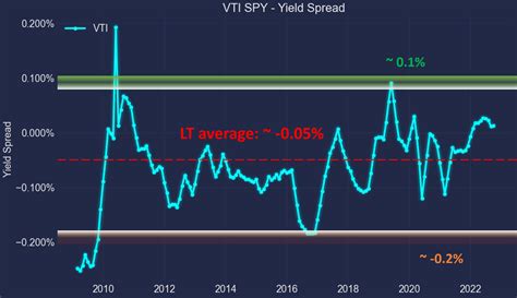 Vti Vs Spy The Divergence And What It Means Seeking Alpha