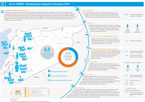 Syria Unrwa Humanitarian Snapshot December 2019 Unrwa