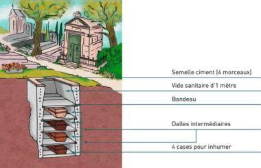 Caveau familial prix types durée lois et réservation 2024