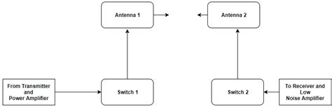 Basic Block Diagram For Switch Design Download Scientific Diagram