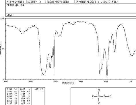 Methanol Ir Spectrum