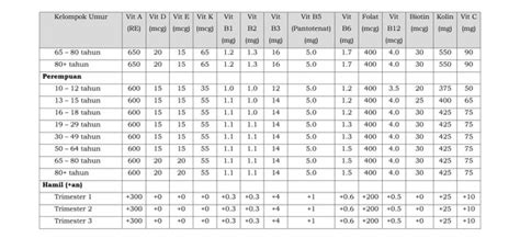 Angka Kecukupan Gizi Pengertian Tabel Dan Cara Menghitung
