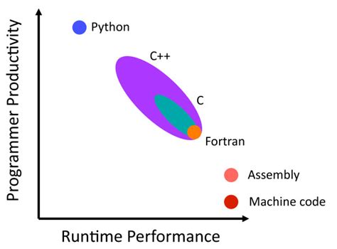 Qualitative Graph Of Runtime Performance Vs Programmer Productivity Download Scientific