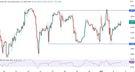 DOW JONES Technical Analysis | Forexlive