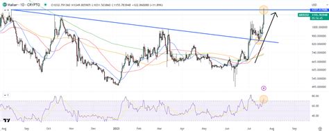 Maker Price Prediction As Mkr Pumps On Token Buyback Scheme Can