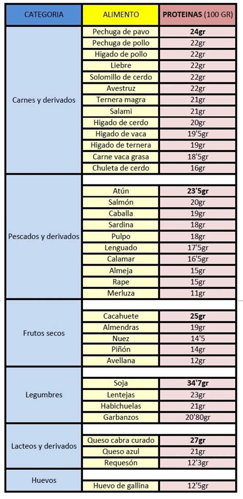 Fuentes proteicas y calidad de las proteínas Laura Fitness