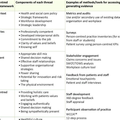 Methods And Tools Used To Explore Person Centred Practice Download