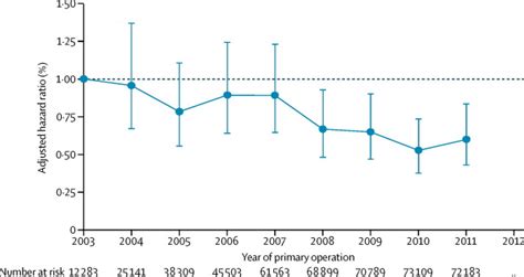 45 Day Mortality After 467 779 Knee Replacements For Osteoarthritis