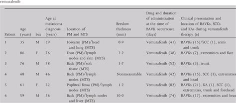 Clinical And Histological Data For Primary Melanoma Pm And Braf