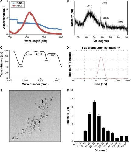 Full Article Combination Of Palladium Nanoparticles And Tubastatin A